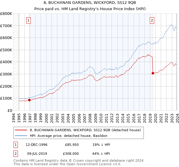 8, BUCHANAN GARDENS, WICKFORD, SS12 9QB: Price paid vs HM Land Registry's House Price Index