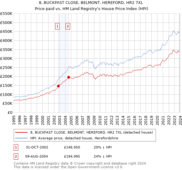 8, BUCKFAST CLOSE, BELMONT, HEREFORD, HR2 7XL: Price paid vs HM Land Registry's House Price Index