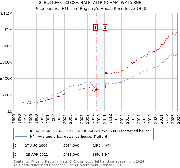 8, BUCKFAST CLOSE, HALE, ALTRINCHAM, WA15 8NB: Price paid vs HM Land Registry's House Price Index