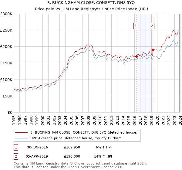 8, BUCKINGHAM CLOSE, CONSETT, DH8 5YQ: Price paid vs HM Land Registry's House Price Index