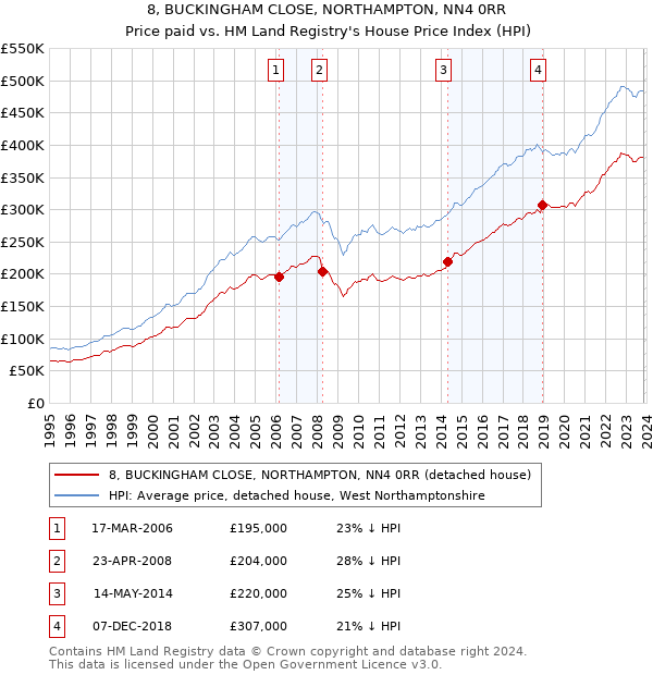 8, BUCKINGHAM CLOSE, NORTHAMPTON, NN4 0RR: Price paid vs HM Land Registry's House Price Index