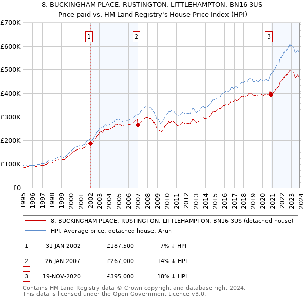 8, BUCKINGHAM PLACE, RUSTINGTON, LITTLEHAMPTON, BN16 3US: Price paid vs HM Land Registry's House Price Index