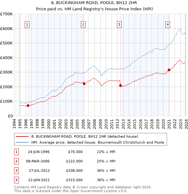 8, BUCKINGHAM ROAD, POOLE, BH12 2HR: Price paid vs HM Land Registry's House Price Index