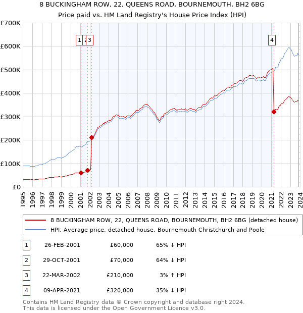 8 BUCKINGHAM ROW, 22, QUEENS ROAD, BOURNEMOUTH, BH2 6BG: Price paid vs HM Land Registry's House Price Index