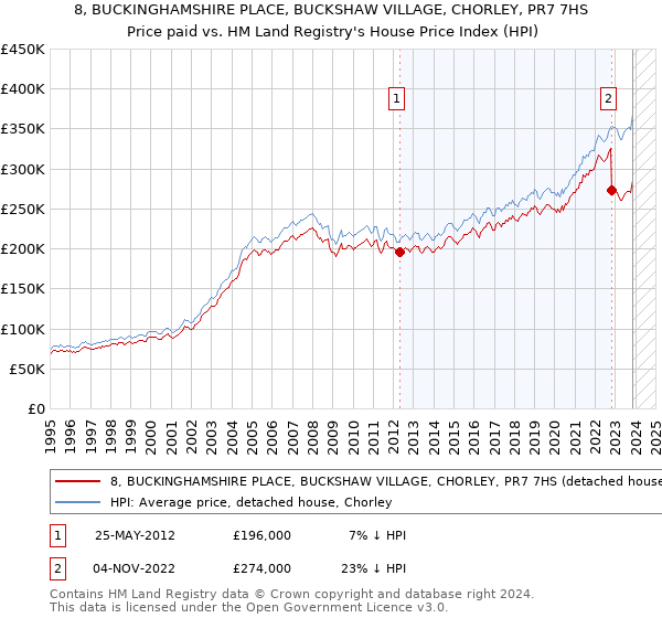 8, BUCKINGHAMSHIRE PLACE, BUCKSHAW VILLAGE, CHORLEY, PR7 7HS: Price paid vs HM Land Registry's House Price Index