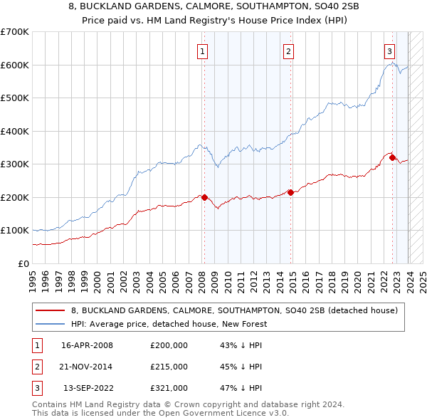 8, BUCKLAND GARDENS, CALMORE, SOUTHAMPTON, SO40 2SB: Price paid vs HM Land Registry's House Price Index
