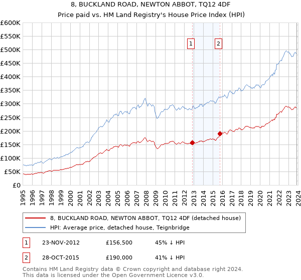 8, BUCKLAND ROAD, NEWTON ABBOT, TQ12 4DF: Price paid vs HM Land Registry's House Price Index