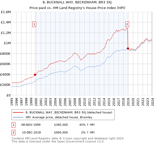 8, BUCKNALL WAY, BECKENHAM, BR3 3XJ: Price paid vs HM Land Registry's House Price Index