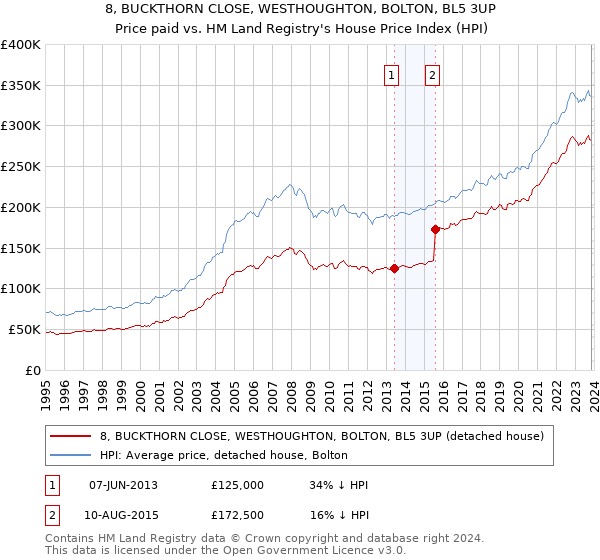8, BUCKTHORN CLOSE, WESTHOUGHTON, BOLTON, BL5 3UP: Price paid vs HM Land Registry's House Price Index
