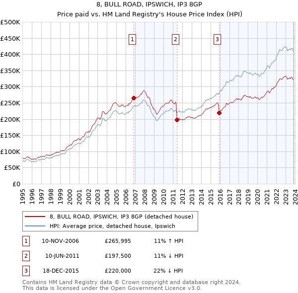 8, BULL ROAD, IPSWICH, IP3 8GP: Price paid vs HM Land Registry's House Price Index