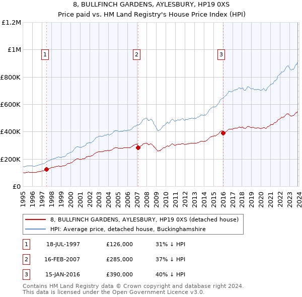 8, BULLFINCH GARDENS, AYLESBURY, HP19 0XS: Price paid vs HM Land Registry's House Price Index