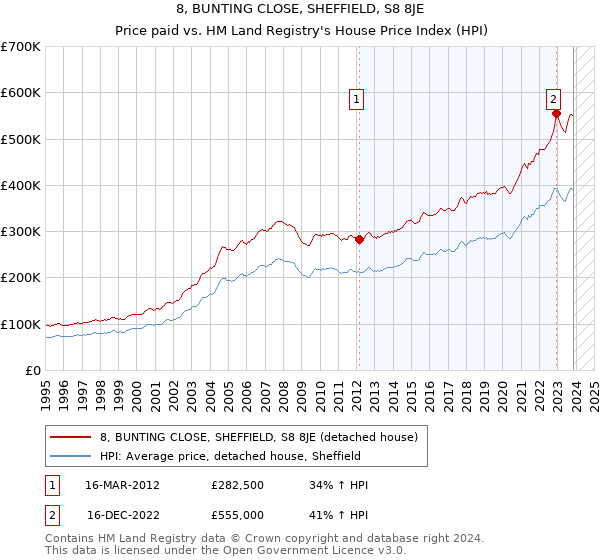 8, BUNTING CLOSE, SHEFFIELD, S8 8JE: Price paid vs HM Land Registry's House Price Index