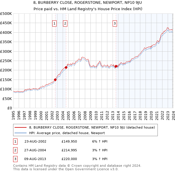8, BURBERRY CLOSE, ROGERSTONE, NEWPORT, NP10 9JU: Price paid vs HM Land Registry's House Price Index