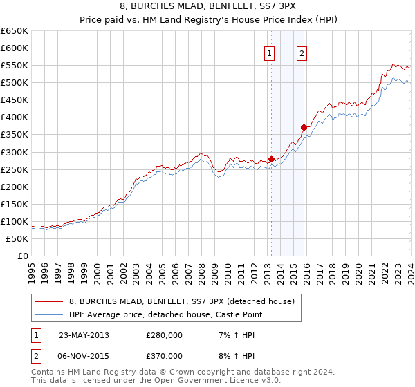 8, BURCHES MEAD, BENFLEET, SS7 3PX: Price paid vs HM Land Registry's House Price Index