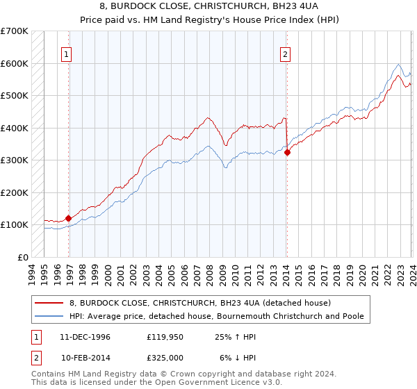 8, BURDOCK CLOSE, CHRISTCHURCH, BH23 4UA: Price paid vs HM Land Registry's House Price Index