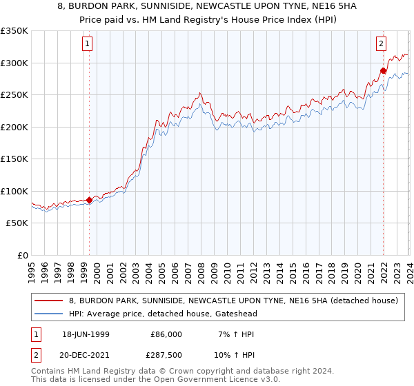 8, BURDON PARK, SUNNISIDE, NEWCASTLE UPON TYNE, NE16 5HA: Price paid vs HM Land Registry's House Price Index