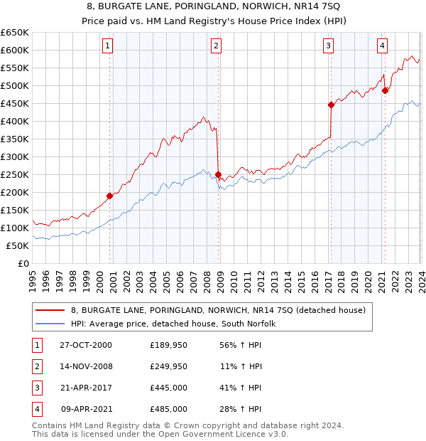 8, BURGATE LANE, PORINGLAND, NORWICH, NR14 7SQ: Price paid vs HM Land Registry's House Price Index