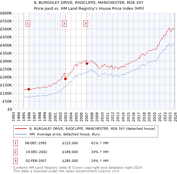 8, BURGHLEY DRIVE, RADCLIFFE, MANCHESTER, M26 3XY: Price paid vs HM Land Registry's House Price Index