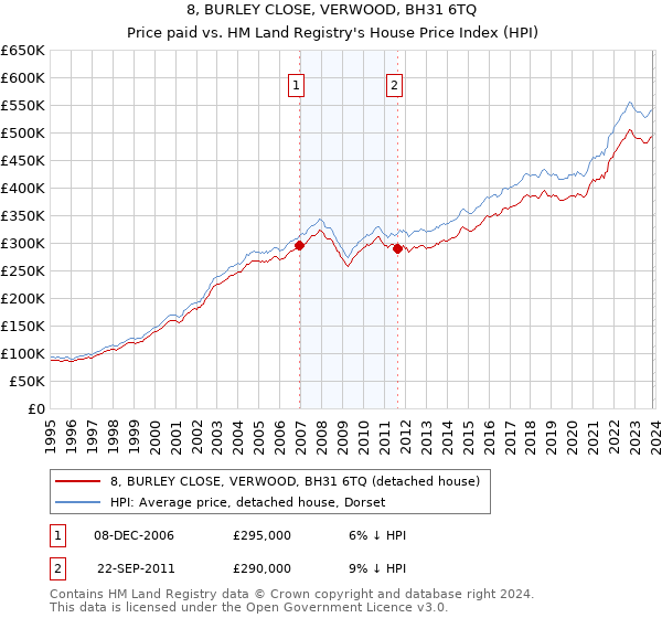 8, BURLEY CLOSE, VERWOOD, BH31 6TQ: Price paid vs HM Land Registry's House Price Index