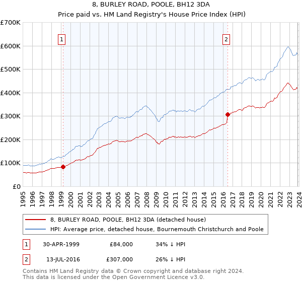 8, BURLEY ROAD, POOLE, BH12 3DA: Price paid vs HM Land Registry's House Price Index