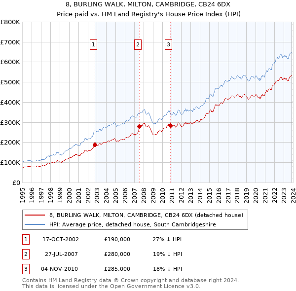 8, BURLING WALK, MILTON, CAMBRIDGE, CB24 6DX: Price paid vs HM Land Registry's House Price Index