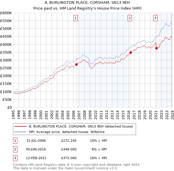 8, BURLINGTON PLACE, CORSHAM, SN13 9EH: Price paid vs HM Land Registry's House Price Index