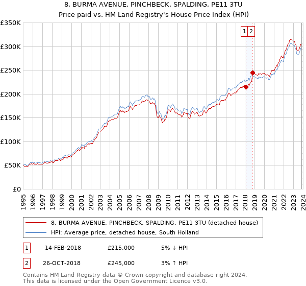 8, BURMA AVENUE, PINCHBECK, SPALDING, PE11 3TU: Price paid vs HM Land Registry's House Price Index