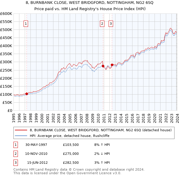8, BURNBANK CLOSE, WEST BRIDGFORD, NOTTINGHAM, NG2 6SQ: Price paid vs HM Land Registry's House Price Index