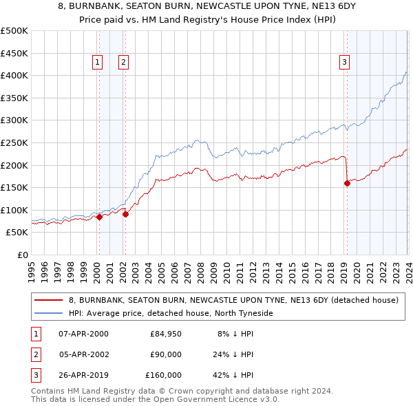 8, BURNBANK, SEATON BURN, NEWCASTLE UPON TYNE, NE13 6DY: Price paid vs HM Land Registry's House Price Index