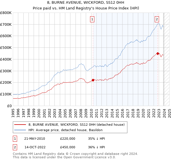 8, BURNE AVENUE, WICKFORD, SS12 0HH: Price paid vs HM Land Registry's House Price Index