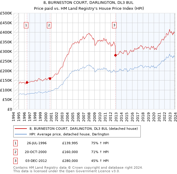 8, BURNESTON COURT, DARLINGTON, DL3 8UL: Price paid vs HM Land Registry's House Price Index
