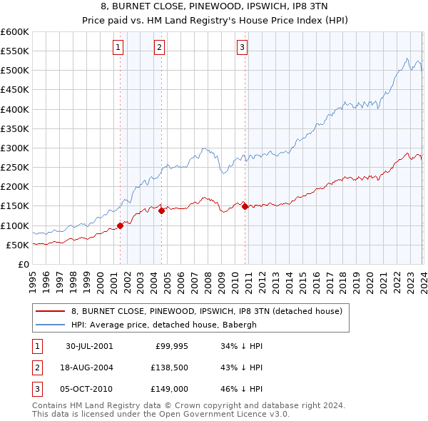 8, BURNET CLOSE, PINEWOOD, IPSWICH, IP8 3TN: Price paid vs HM Land Registry's House Price Index
