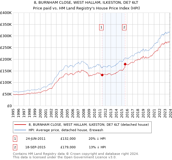 8, BURNHAM CLOSE, WEST HALLAM, ILKESTON, DE7 6LT: Price paid vs HM Land Registry's House Price Index