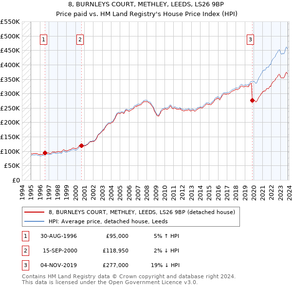 8, BURNLEYS COURT, METHLEY, LEEDS, LS26 9BP: Price paid vs HM Land Registry's House Price Index