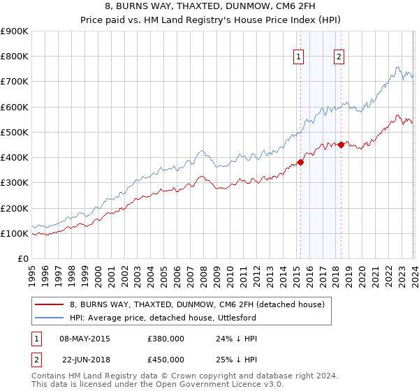 8, BURNS WAY, THAXTED, DUNMOW, CM6 2FH: Price paid vs HM Land Registry's House Price Index