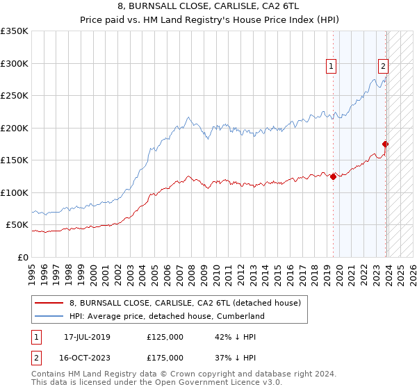 8, BURNSALL CLOSE, CARLISLE, CA2 6TL: Price paid vs HM Land Registry's House Price Index