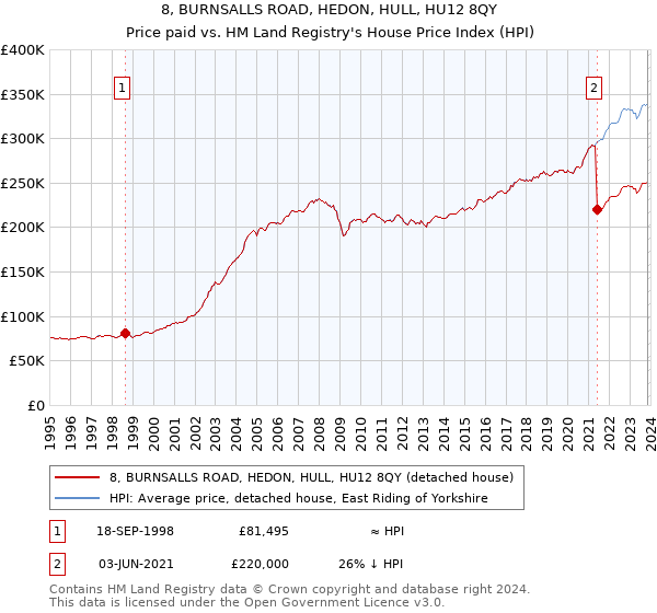 8, BURNSALLS ROAD, HEDON, HULL, HU12 8QY: Price paid vs HM Land Registry's House Price Index