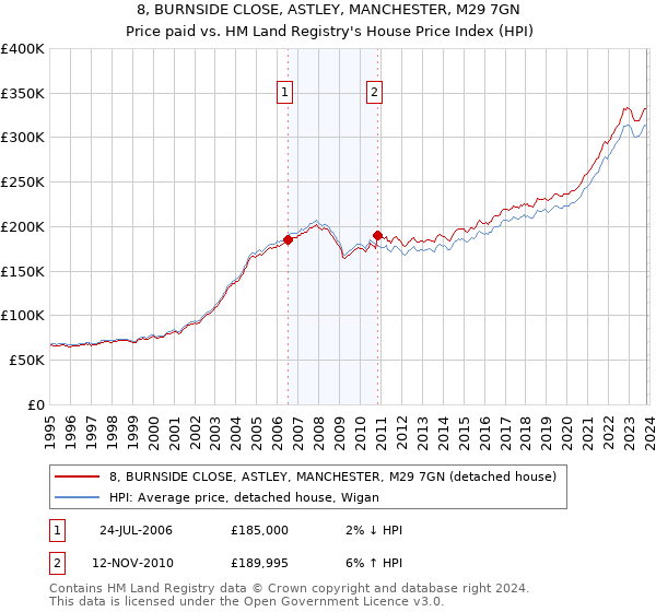 8, BURNSIDE CLOSE, ASTLEY, MANCHESTER, M29 7GN: Price paid vs HM Land Registry's House Price Index