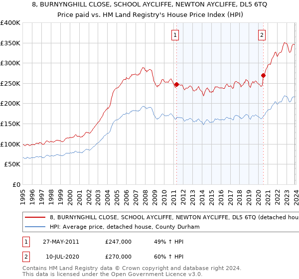 8, BURNYNGHILL CLOSE, SCHOOL AYCLIFFE, NEWTON AYCLIFFE, DL5 6TQ: Price paid vs HM Land Registry's House Price Index