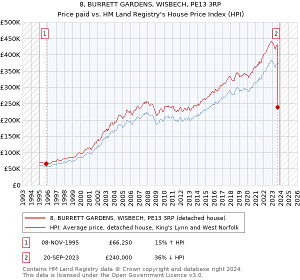8, BURRETT GARDENS, WISBECH, PE13 3RP: Price paid vs HM Land Registry's House Price Index