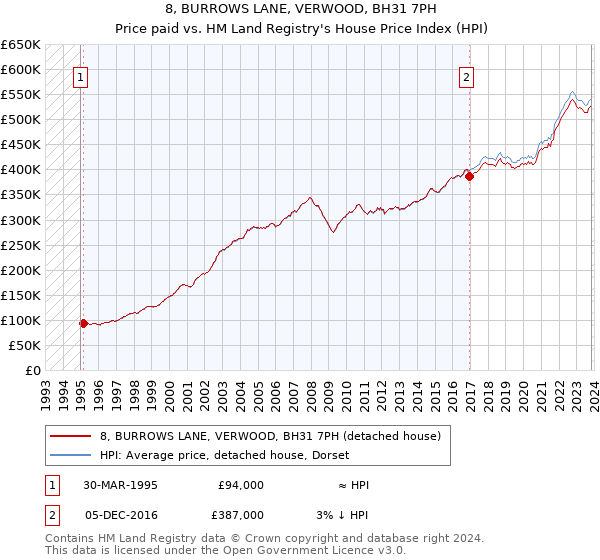 8, BURROWS LANE, VERWOOD, BH31 7PH: Price paid vs HM Land Registry's House Price Index