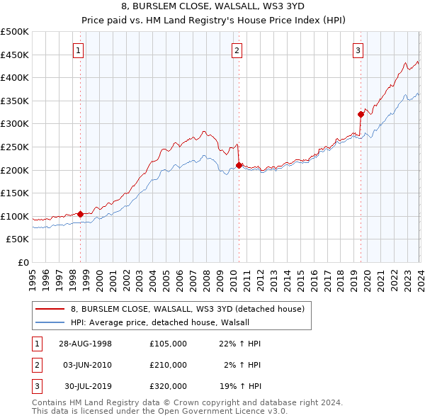 8, BURSLEM CLOSE, WALSALL, WS3 3YD: Price paid vs HM Land Registry's House Price Index