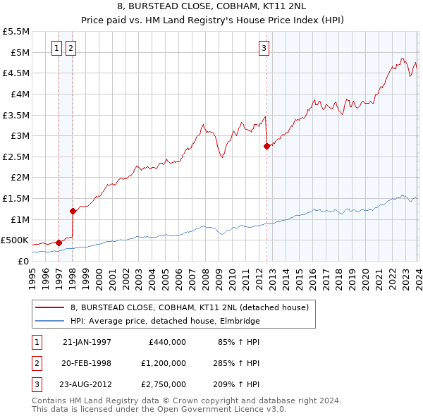 8, BURSTEAD CLOSE, COBHAM, KT11 2NL: Price paid vs HM Land Registry's House Price Index