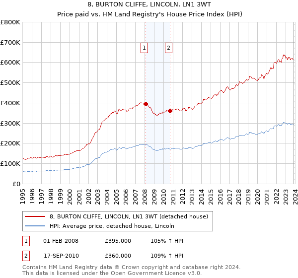 8, BURTON CLIFFE, LINCOLN, LN1 3WT: Price paid vs HM Land Registry's House Price Index