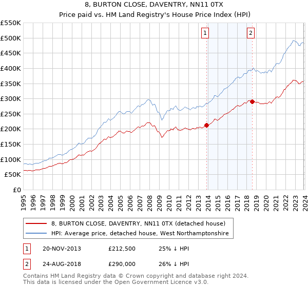 8, BURTON CLOSE, DAVENTRY, NN11 0TX: Price paid vs HM Land Registry's House Price Index
