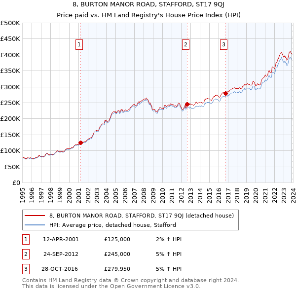 8, BURTON MANOR ROAD, STAFFORD, ST17 9QJ: Price paid vs HM Land Registry's House Price Index