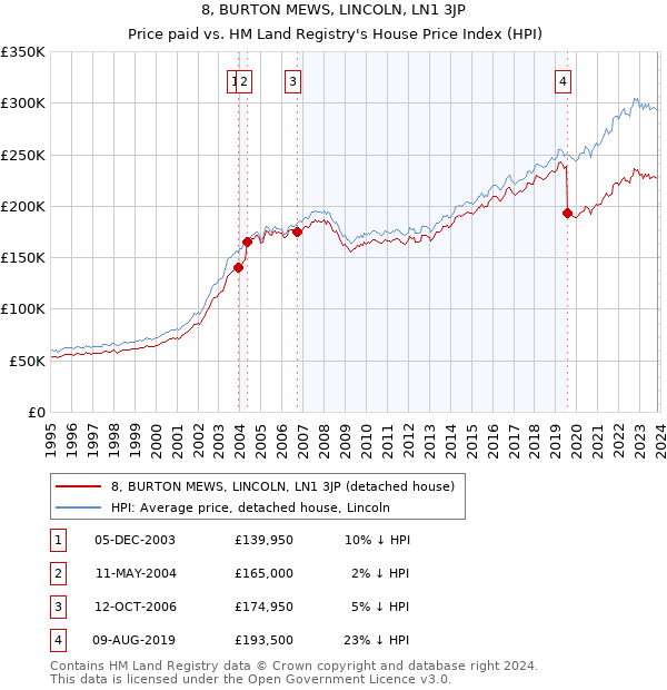 8, BURTON MEWS, LINCOLN, LN1 3JP: Price paid vs HM Land Registry's House Price Index