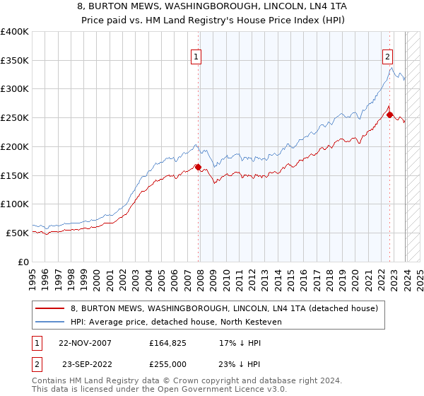 8, BURTON MEWS, WASHINGBOROUGH, LINCOLN, LN4 1TA: Price paid vs HM Land Registry's House Price Index