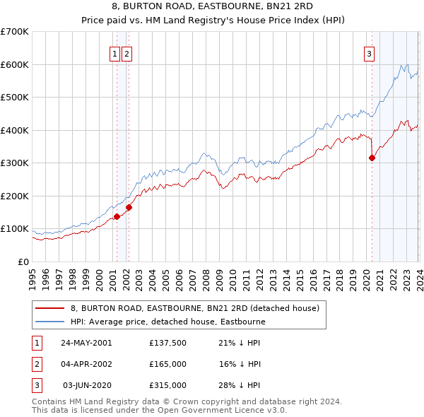 8, BURTON ROAD, EASTBOURNE, BN21 2RD: Price paid vs HM Land Registry's House Price Index