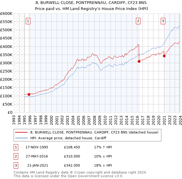 8, BURWELL CLOSE, PONTPRENNAU, CARDIFF, CF23 8NS: Price paid vs HM Land Registry's House Price Index
